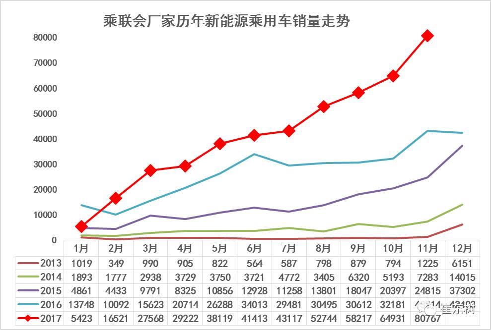 
	中國儲能網(wǎng)訊：根據(jù)乘聯(lián)會廠家月度批發(fā)數(shù)據(jù)初步分析，17年新能源乘用車銷量實現(xiàn)10個月的月度連續(xù)環(huán)比增量， 11月銷量達到8.1萬，環(huán)比10月增長1.6萬臺，同比16年11月增速87%，達到9成的增速。在17年補貼政策重新規(guī)范調(diào)整和市場需求逐步回歸正常情況下，各廠家努力實現(xiàn)新能源車的新品布局突破，新能源車產(chǎn)銷呈現(xiàn)頑強走強的特征