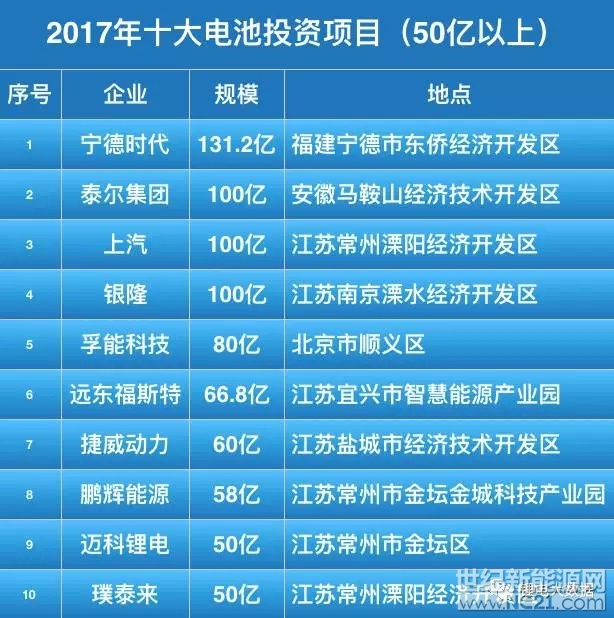 受到新能源汽車快速發(fā)展的影響，2017年鋰電行業(yè)資本動作頻頻，新建、擴產(chǎn)項目投資火爆，下面盤點了2017年超過50億的投資項目。



 
一、寧德時代：131.2億投資新建基地
 
2017年11月10日，寧德時代對外公布了創(chuàng)業(yè)板首次公開發(fā)行股票招股說明書，擬募集資金131.2億元，投資寧德時代湖西鋰離子動力電池生產(chǎn)基地項目、寧德時代動力及儲能電池研發(fā)項目