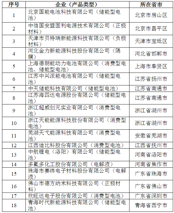 
	中國儲(chǔ)能網(wǎng)訊：根據(jù)《鋰離子電池行業(yè)規(guī)范條件》（工業(yè)和信息化部公告2015年第57號(hào)）及《鋰離子電池行業(yè)規(guī)范公告管理暫行辦法》（工信部電子〔2015〕452號(hào)），經(jīng)組織申報(bào)、專家評(píng)審及現(xiàn)場(chǎng)核實(shí)等程序，現(xiàn)將擬公告符合《鋰離子電池行業(yè)規(guī)范條件》企業(yè)名單（第二批）予以公示。


	請(qǐng)社會(huì)各界監(jiān)督，如有異議，請(qǐng)以書面形式反饋