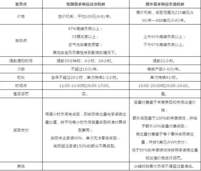 
	中國儲(chǔ)能網(wǎng)訊：2013年到2015年間，我國推動(dòng)電力需求側(cè)管理城市綜合試點(diǎn)，轉(zhuǎn)變以往僅利用行政手段落實(shí)電力運(yùn)行管理的工作模式，建立了需求響應(yīng)資源庫和長效機(jī)制，儲(chǔ)(蓄)能技術(shù)手段參與其中，響應(yīng)所實(shí)現(xiàn)的臨時(shí)性轉(zhuǎn)移負(fù)荷量顯著。以北京為例，利用儲(chǔ)(蓄)能方式參與響應(yīng)的累計(jì)響應(yīng)量占整個(gè)公建樓宇總響應(yīng)量的61%