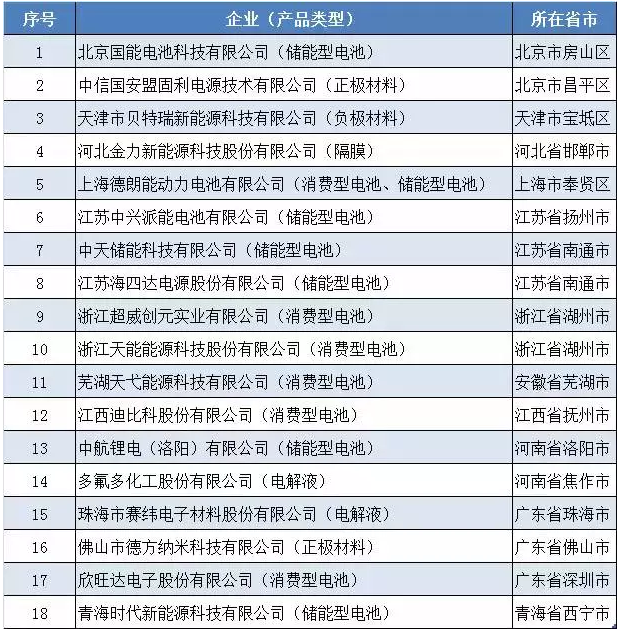 1、《鋰離子電池行業(yè)規(guī)范條件》第二批入選企業(yè)增加
《鋰離子電池行業(yè)規(guī)范條件》于2015年9月7日發(fā)布，2016年1月1日正式啟用，目前為止已經(jīng)公布了兩批入圍名單(第一批名單已確定)。
第一批入圍名單于2016年12月26日公布，當(dāng)時(shí)入圍的共有9家企業(yè)，而在2017年4月17日正式公布的最終名單中，只有8家
