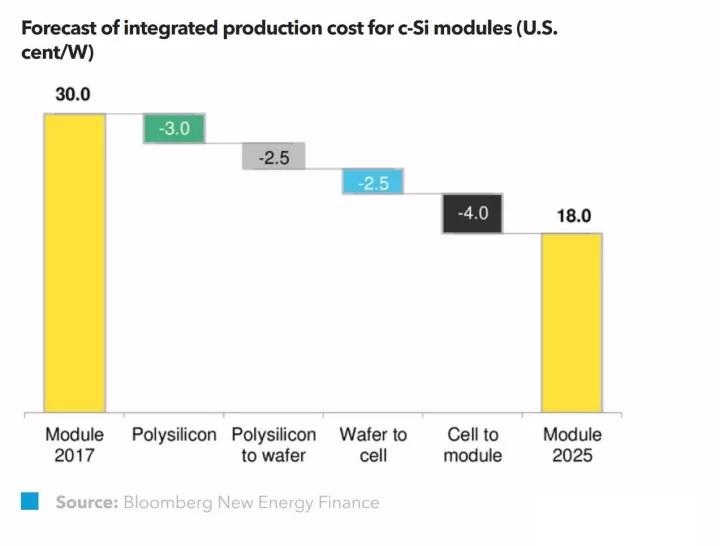 
	中國儲(chǔ)能網(wǎng)訊：目前，全球光伏發(fā)電量占總發(fā)電量的比例少于2%，基于光伏技術(shù)成本的不斷下降，彭博新能源財(cái)經(jīng)預(yù)計(jì)在未來23年里將有4000GW新增裝機(jī)容量，且全球光伏發(fā)電量將于2040年增長至17%。



	

