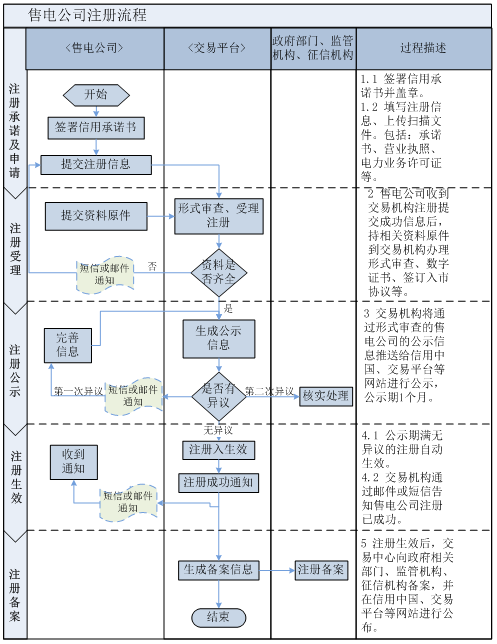 山西電力交易中心日前發(fā)布了山西電力市場(chǎng)售電公司注冊(cè)服務(wù)指南，詳情如下：

山西電力市場(chǎng)

售電公司注冊(cè)服務(wù)指南

擬參與電力市場(chǎng)交易的各售電公司：

為貫徹落實(shí)《國(guó)家發(fā)展改革委國(guó)家能源局關(guān)于印發(fā)<售電公司準(zhǔn)入與退出管理辦法>和<有序放開(kāi)配電網(wǎng)業(yè)務(wù)管理辦法>的通知》(發(fā)改經(jīng)體〔2016〕2120號(hào))、《關(guān)于印發(fā)山西省售電側(cè)改革實(shí)施方案的通知》(晉政辦發(fā)〔2016〕113號(hào))、等文件精神，山西電力交易中心有限公司現(xiàn)面向售電公司開(kāi)展市場(chǎng)主體注冊(cè)相關(guān)工作。納入政府準(zhǔn)入目錄并取得電力業(yè)務(wù)許可