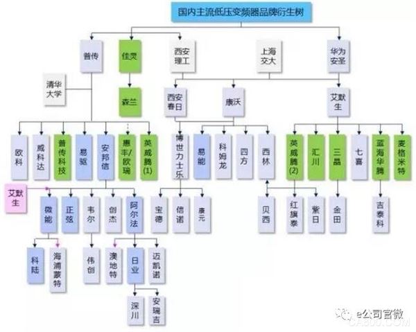 
                      也許你知道任正非那篇著名的文章《華為的冬天》，但你可能不知道，那一年冬天，華為決定賣掉一家子公司，這卻成就了中國工控產(chǎn)業(yè)的一片春天……

  那是在2001年，為了度過冬天，任正非將華為電氣100%股權(quán)以7.5億美元賣給了世界500強(qiáng)企業(yè)艾默生。此后數(shù)年間，一批原來的華為人、后來的艾默生員工，陸續(xù)結(jié)伴出走，創(chuàng)辦了一個個電氣設(shè)備公司