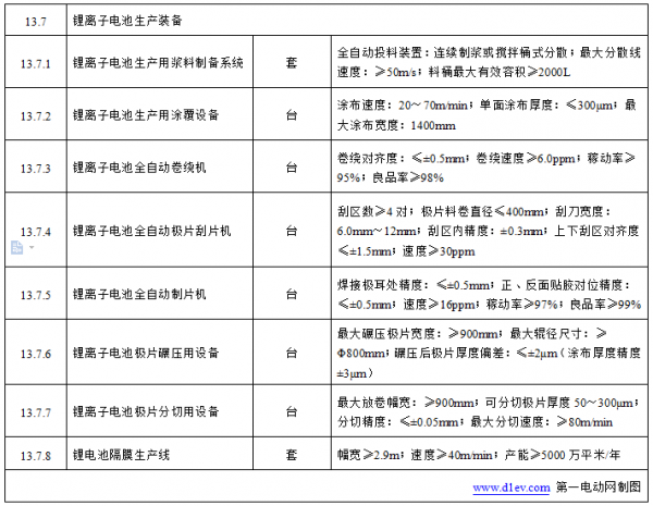 12月15日，工信部公示《首臺(套)重大技術(shù)裝備推廣應(yīng)用指導(dǎo)目錄》(2017年版)，其中有8臺(套)鋰離子電池生產(chǎn)裝備入選。

				  
			2018未來能源大會將于2018年1月12日在北京舉辦，詳情請點擊http://www.china5e.com/subject/show_1134.html