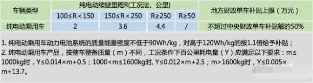 
	中國儲能網(wǎng)訊：眼看又到了年底，還記得去年純電動乘用車補貼“大跳水”似的出現(xiàn)退坡現(xiàn)象，一下少了近4成，那么2018年純電動乘用車補貼將會有怎樣的走勢呢?



	據(jù)網(wǎng)傳，2018年純電動乘用車補貼調整方案的手稿已經(jīng)流出，雖然最終的正式版本可能還在調整中，但補貼的退坡應該是大勢所趨。補貼政策的大方向會有所調整，從“普惠制”進入“扶優(yōu)扶強”的新階段，也就是說，并不是所有的車型補貼都會下降，續(xù)航長、高電池能量密度高、百公里耗電量低的優(yōu)質車型所得到的財政補貼反而會進一步提高