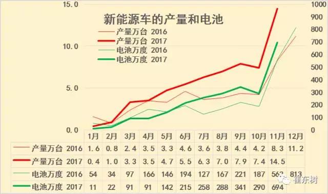 
	中國儲能網(wǎng)訊：根據(jù)崔東樹個人測算,2017年新能源車生產(chǎn)合格證數(shù)量持續(xù)增長,1-11月新能源車產(chǎn)量61萬臺,同比增長51%,電池用量2444萬度,同比增長25%。


	今年1-9月的新能源汽車產(chǎn)量環(huán)比上月都是持續(xù)增長,10月新能源汽車環(huán)比微有下降,但11月的新能源汽車產(chǎn)量環(huán)比暴增1倍,同比也增長74%