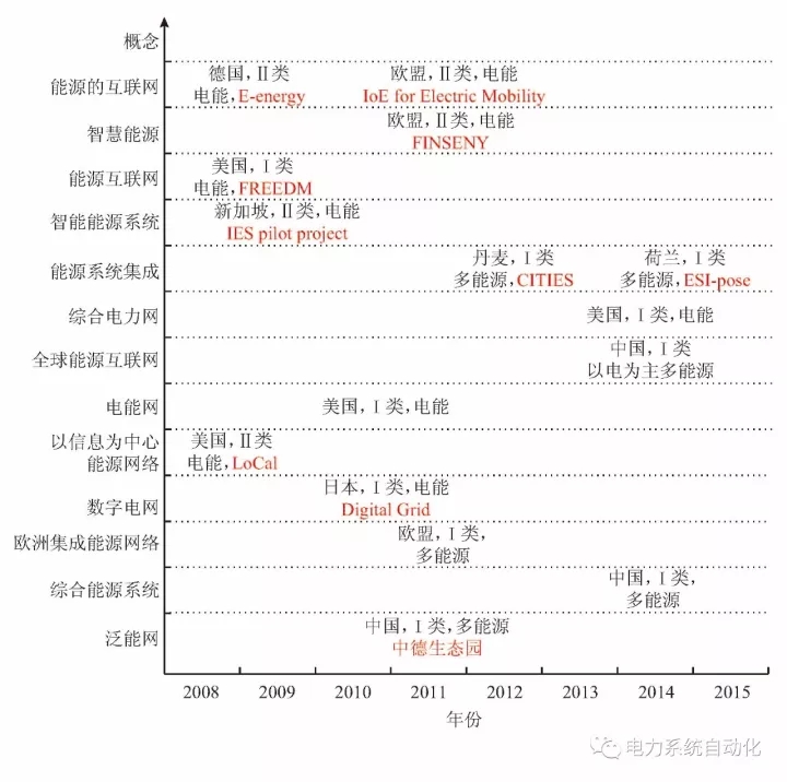 
	中國儲能網(wǎng)訊：作為未來智能電網(wǎng)的有機單元，微網(wǎng)技術自上世紀九十年代末期提出以來，特別是經(jīng)近十年來國內外廣泛深入的研究、開發(fā)與技術示范，得到了快速的發(fā)展。同時，傳統(tǒng)電力系統(tǒng)也經(jīng)歷了可再生能源滲透率不斷提高，需求側管理技術、信息技術和控制技術廣泛應用的重大變革，并正向能源互聯(lián)網(wǎng)系統(tǒng)(energy interconnection system,EIS)演變