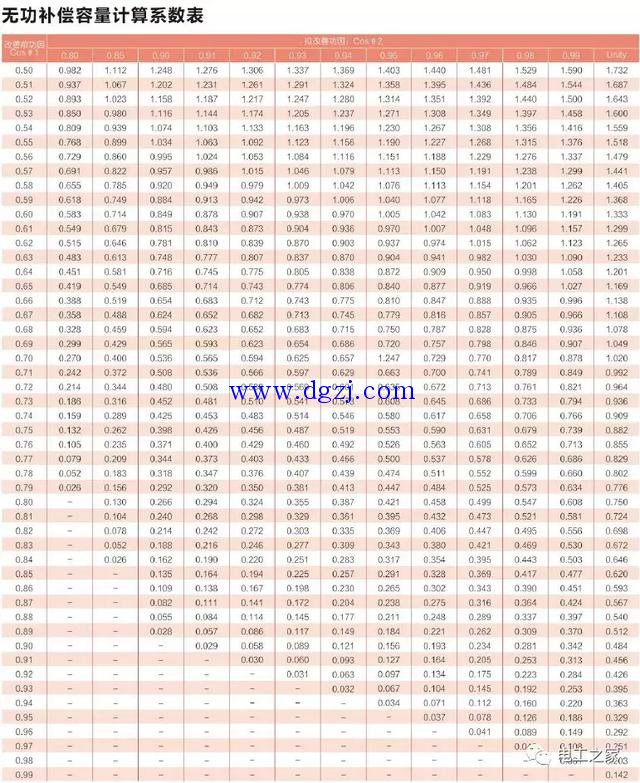 
        	無(wú)功補(bǔ)償容量計(jì)算系數(shù)表及舉例說(shuō)明 
非專(zhuān)業(yè)人員一般都很難隨口說(shuō)出電機(jī)無(wú)功補(bǔ)償裝置的補(bǔ)償容量，要不靠無(wú)功補(bǔ)償容量計(jì)算公式，要不就看無(wú)功補(bǔ)償容量計(jì)算系數(shù)表。對(duì)的！有了這個(gè)系數(shù)表就不用記了，收藏起來(lái)需要的時(shí)候打開(kāi)就行了，超級(jí)簡(jiǎn)單！ 
 
當(dāng)然，有了這個(gè)表還是會(huì)有些朋友看不懂，不舉個(gè)例子是不足以服眾的，各位，請(qǐng)看： 
 
另外，還有朋友搞不清容量KVAR與容量UF的換算關(guān)系，這里也給朋友們舉例說(shuō)明，收藏起來(lái)，以后要用打開(kāi)就可以看到了，不用記： 
 
例如：BSMJ0.45-30-3這個(gè)型號(hào)的電
