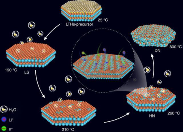 蓋世汽車訊 據(jù)外媒報道，清華大學(xué)、麻省理工學(xué)院及阿貢國家實驗室(Argonne National Laboratory)共同發(fā)現(xiàn)了一系列全新的鈦酸鋰水合物(lithium titanate hydrates)，相較于Li2O–TiO2材料，其電化學(xué)性能(electrochemical performances)較好。該物質(zhì)應(yīng)用于超長循環(huán)壽命且高倍率性能的鋰離子電池，有效拓展了儲能材料的研究范圍，并提供了電極材料改性的新思路