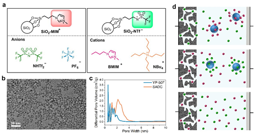 
	中國儲(chǔ)能網(wǎng)訊：基于多孔活性炭材料和離子液體電解質(zhì)的雙電層電容器（EDLC）具有快速充放電、良好循環(huán)穩(wěn)定性和寬工作電壓窗口等優(yōu)點(diǎn)，是一種極具前景的電化學(xué)儲(chǔ)能器件。研究EDLC在離子液體中的儲(chǔ)能機(jī)理，尤其是表征離子液體陰陽離子各自本征結(jié)構(gòu)對(duì)多孔活性炭電容特性的影響作用機(jī)制、從微觀層面揭示儲(chǔ)能機(jī)理，對(duì)恰當(dāng)選擇離子液體，、進(jìn)而合理構(gòu)筑高性能EDLC具有重要指導(dǎo)意義