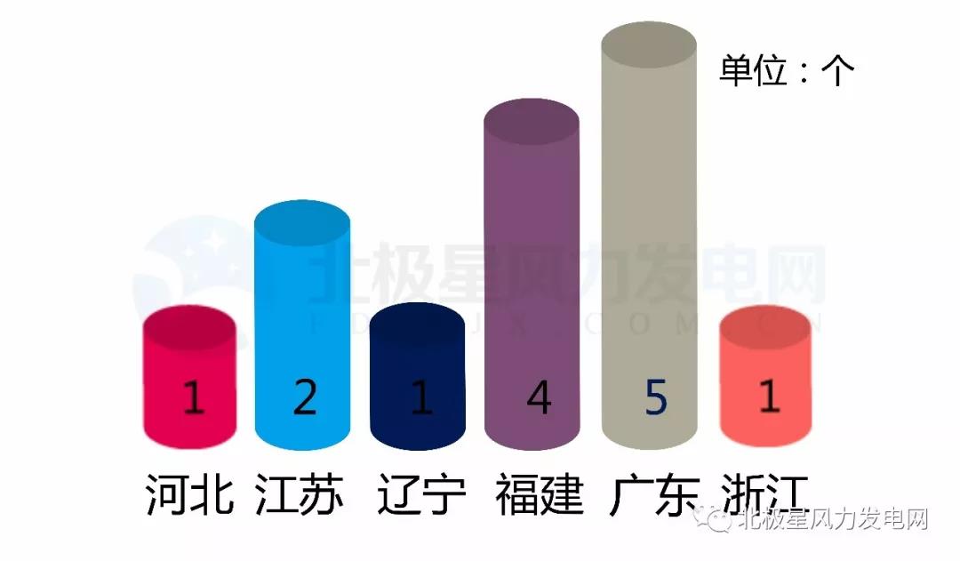 
	中國儲(chǔ)能網(wǎng)訊：這一年，風(fēng)電行業(yè)風(fēng)起云涌，海上風(fēng)電發(fā)展迅猛。據(jù)不完全統(tǒng)計(jì)，小編梳理發(fā)現(xiàn)：今年全國共有14個(gè)海上風(fēng)電項(xiàng)目獲得核準(zhǔn)，總裝機(jī)量將近4000兆瓦