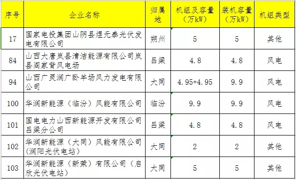 
	關于新申請參加2018年電力直接交易發(fā)用電企業(yè)名單(第一批)的公示 


	根據(jù)山西省經(jīng)濟和信息化委員會下發(fā)的《2018年山西省電力直接交易工作方案》(晉經(jīng)信電力字[2017]338號)，經(jīng)發(fā)用電企業(yè)按要求自愿在線申報、各市經(jīng)信委審核提交，現(xiàn)將新申請參加2018年電力直接交易的發(fā)用電企業(yè)名單(第一批)予以公示(具體見附件)，公示時間為5個工作日。公示期內(nèi)如有異議，請與省經(jīng)信委聯(lián)系反映情況