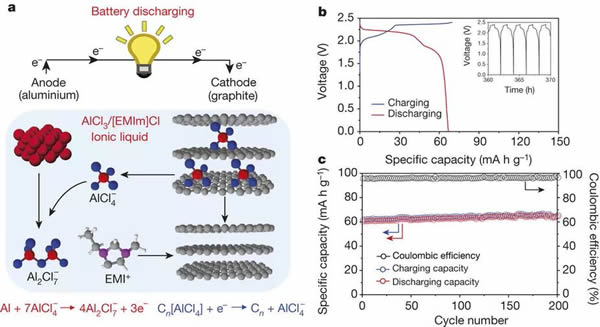 可充電鋁離子電池由于低成本、高安全性、鋁金屬負極的高容量等優(yōu)點，在新一代能源系統(tǒng)中頗具前景。充電5分鐘，通話2小時的廣告，對鋁離子電池來說，不過是小菜一碟