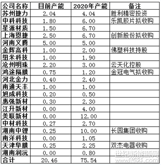 與鋰電產(chǎn)業(yè)鏈多數(shù)其他產(chǎn)業(yè)一樣，技術(shù)創(chuàng)新滯后，低水平重復(fù)建設(shè)的快速發(fā)展，往往帶來中低端產(chǎn)品過剩，高端產(chǎn)能的相對缺乏，這在2017年我國鋰電池隔膜行業(yè)的發(fā)展中表現(xiàn)明顯。

據(jù)中國塑協(xié)副秘書長孫冬泉介紹，目前國內(nèi)鋰電池隔膜行業(yè)投資仍然過熱