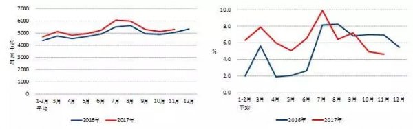
	中國儲能網(wǎng)訊：近日，中電聯(lián)行業(yè)發(fā)展與環(huán)境資源部發(fā)布的最新《2017年1-11月份電力工業(yè)運行簡況》統(tǒng)計顯示，1-11月份全國基建新增太陽能發(fā)電4865萬千瓦，比上年同期多投產(chǎn)2472萬千瓦。而根據(jù)中電聯(lián)此前統(tǒng)計的數(shù)據(jù)，前10個月，全國新增太陽能裝機4480萬千瓦，這意味著11月份太陽能新增裝機容量為3.85GW