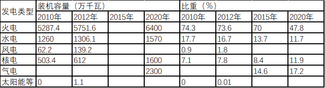 
	中國儲能網(wǎng)訊：12月25日，廣東省發(fā)改委印發(fā)《廣東省“十三五”能源結構調(diào)整實施方案》：嚴格控制煤炭消費增長，降低煤炭消費比重；積極拓展天然氣消費市場，提高天然氣消費比重；積極發(fā)展核電和可再生能源等非化石能源，有序發(fā)展氣電，優(yōu)化發(fā)展煤電，合理增加接收西電，提高非化石能源消費比重。到2020年，能源結構將進一步優(yōu)化