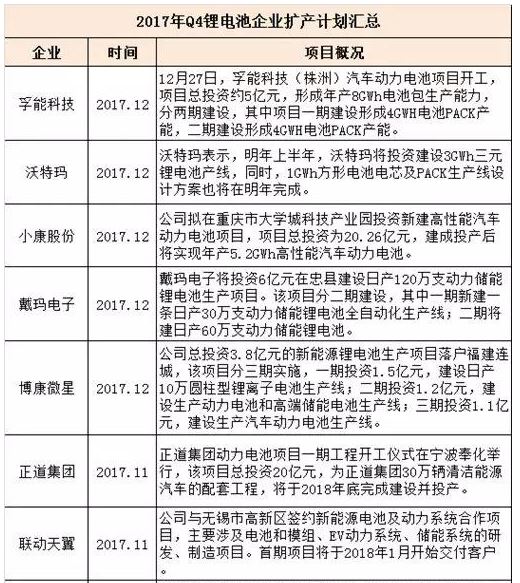 相比于火爆擴產(chǎn)的第三季度，第四季度動力電池的擴產(chǎn)速度有所放緩。
統(tǒng)計數(shù)據(jù)顯示，第三季度，有33項涉及動力電池的投資擴產(chǎn)項目，總計投資金額超過726億元