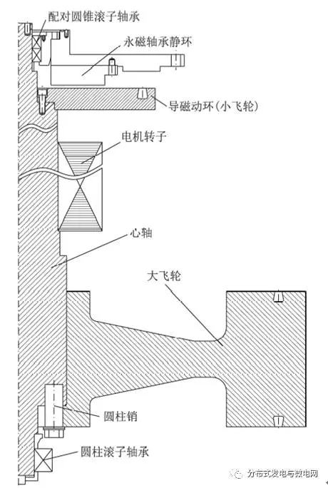 
	中國儲能網(wǎng)訊：清華大學工程物理系、清華大學電機系的研究人員戴興建、姜新建、王秋楠、汪勇、王善銘，在2017年第21期《電工技術學報》上撰文，為鉆機混合動力傳動系統(tǒng)研制了1套1MW/60 MJ飛輪儲能系統(tǒng)，開展了軸系動平衡、充放電、損耗和效率測試實驗研究。



	采用高強度合金鋼變截面飛輪存儲動能，飛輪電機軸系為立式支撐結構，重型拼裝永磁環(huán)軸承承擔了97%的軸系重量