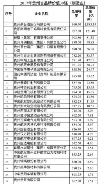 
                      今日從貴州省質(zhì)量技術(shù)監(jiān)督局獲悉，由貴州省質(zhì)監(jiān)局、省經(jīng)信委共同組織開展的“2017年貴州省品牌價(jià)值30強(qiáng)（制造業(yè)）”評(píng)價(jià)結(jié)果發(fā)布，貴州固達(dá)電纜有限公司、中航貴州飛機(jī)有限責(zé)任公司、貴州茅臺(tái)酒股份有限公司等三十家企業(yè)榜上有名，貴州固達(dá)電纜有限公司以品牌價(jià)值4.1億元榮居24名，本次入選電纜制造企業(yè)只有2家。

  按照十九大報(bào)告提出的振興實(shí)體經(jīng)濟(jì)，建設(shè)“質(zhì)量強(qiáng)國”的要求