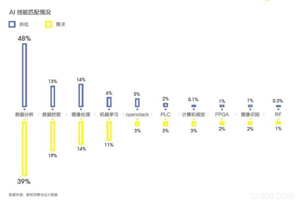 
                      2017年被認(rèn)為是人工智能在全球范圍內(nèi)開始受到極大關(guān)注的一年，如果你留意的話，幾乎每天都有相關(guān)的消息傳來：Google母公司Alphabet公開測(cè)試無人駕駛汽車、阿里宣布投資千億成立達(dá)摩院、百度機(jī)器人入駐肯德基等等。

  新技術(shù)總會(huì)催生新的職位需求，也會(huì)摧毀一些崗位
