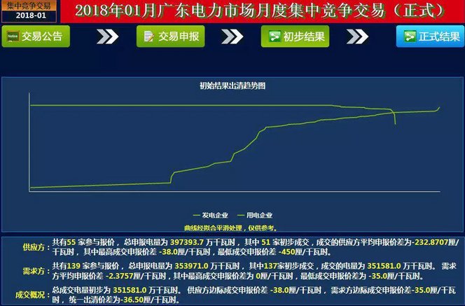 2017年12月29日上午11點，廣東2018年1月月度集中競價結(jié)果出爐，統(tǒng)一出清價差為-36.50厘/千瓦時，繼續(xù)延續(xù)了2017年下半年平穩(wěn)的價差趨勢開啟了嶄新的2018年。

一起來看未經(jīng)安全校核的結(jié)果：

成交概況：總成交電量初步為351580.9521萬千瓦時