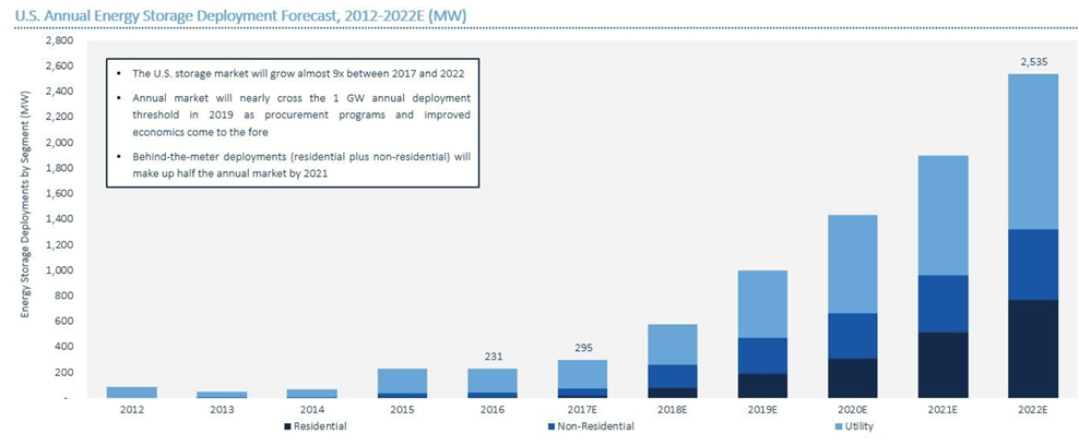 
	中國儲(chǔ)能網(wǎng)訊：市場調(diào)研機(jī)構(gòu)GTM Research公司和美國儲(chǔ)能協(xié)會(huì)(ESA)最近發(fā)布了關(guān)于美國儲(chǔ)能市場的最新報(bào)告。報(bào)告指出，由于儲(chǔ)能產(chǎn)品（主要是蓄電池）價(jià)格迅速降低，2017年將有近300兆瓦的儲(chǔ)能部署，比2016年增長28％