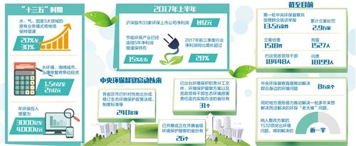 
            	實(shí)施好“十三五”規(guī)劃確定的生態(tài)保護(hù)修復(fù)重大工程，啟動(dòng)大規(guī)模國(guó)土綠化行動(dòng)，培育一批專(zhuān)門(mén)從事生態(tài)保護(hù)修復(fù)的專(zhuān)業(yè)化企業(yè)，深入實(shí)施“水十條”，全面實(shí)施“土十條”，加快生態(tài)文明體制改革，探索建立市場(chǎng)化、多元化生態(tài)補(bǔ)償機(jī)制……2018年，我國(guó)生態(tài)文明建設(shè)將更加異彩紛呈，綠色發(fā)展紅利將持續(xù)釋放。黨的十九大報(bào)告對(duì)加快生態(tài)文明體制改革，建設(shè)美麗中國(guó)提出了新要求，進(jìn)行了新部署