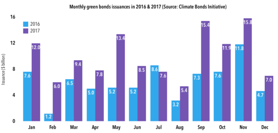 
            	根據(jù)Climate Bonds Initiative透露，全球發(fā)行的綠色債券總額在2017年達(dá)到1202億美元，比2016年發(fā)行價(jià)值810億美元高出48％。雖然美國(guó)似乎繼續(xù)引領(lǐng)全球綠色債券發(fā)行，但一些新興國(guó)家也成為主要參與者