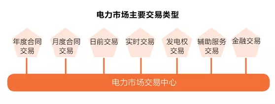 
	中國儲能網(wǎng)訊：電力現(xiàn)貨交易是歐美等發(fā)達國家電力市場的標準配置，以現(xiàn)貨為基礎的多層次競爭性批發(fā)市場一旦落地中國，很可能深刻影響電力行業(yè)的發(fā)、輸、配、售各環(huán)節(jié)。


	電力現(xiàn)貨市場、增量配網(wǎng)和售電公司，是新一輪電改最受關注的三個“前沿陣地”，而“無現(xiàn)貨不市場”的口號則時刻提醒著現(xiàn)貨市場的重要性