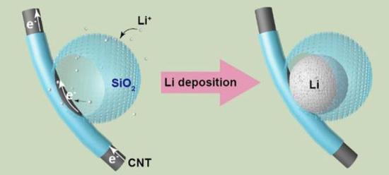 
	中國儲能網(wǎng)訊：隨著便攜式電子設備及電動汽車的快速發(fā)展，人們除了追求鋰電池的大容量和充放電速度外，更關心的是鋰電池的安全性。屢屢發(fā)生的鋰電池爆炸事件難免讓人神經(jīng)緊繃
