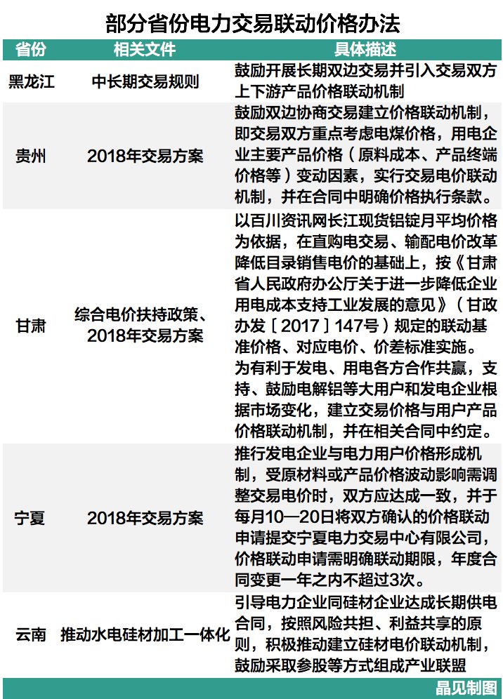 
	中國儲能網(wǎng)訊：2017年年末，部分省份就已經(jīng)開始出臺了2018年的交易工作方案，對比2017年的交易方案，晶見發(fā)現(xiàn)2018年的交易方案多了一些東西，尤其是價格形成機制方面的，除了既有的交易形成，新增了價格調(diào)整的描述，這個調(diào)整實現(xiàn)的形式就是價格聯(lián)動機制。


	寧夏2018年交易規(guī)則部分內(nèi)容：


	推行發(fā)電企業(yè)與電力用戶價格形成機制，受原材料或產(chǎn)品價格波動影響需調(diào)整交易電價時，雙方應達成一致，并于每月10—20日將雙方確認的價格聯(lián)動申請?zhí)峤粚幭碾娏灰字行挠邢薰?，價格聯(lián)動申請需明確聯(lián)動期限，年度合同