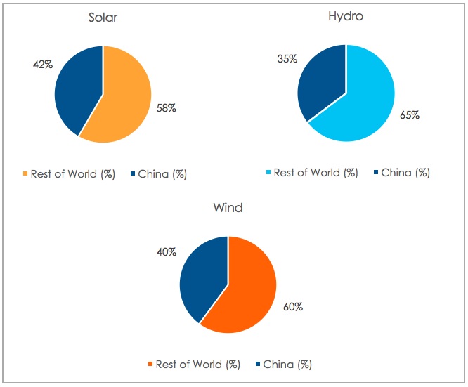 
            	　　美國能源經(jīng)濟與金融分析研究所（IEEFA）日前發(fā)布了中國企業(yè)和投資者對海外低碳項目的投資報告稱，中國是迄今為止全球清潔能源發(fā)展最大的力量，中國企業(yè)越來越多地尋求海外機會?！　‰m然有外媒報道稱中國正在海外投資煤炭，但新報告強調(diào)，中國也在大力投資可再生能源，能源效率和電動汽車