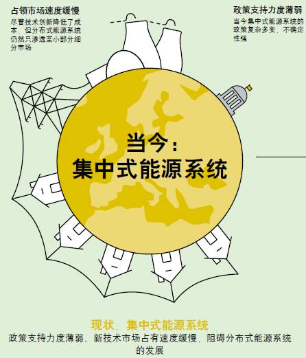 
	
		中國儲能網(wǎng)訊：歐洲能源系統(tǒng)正在由大型集中式發(fā)電站向小型本地化的綠色環(huán)保替代方案轉(zhuǎn)型，分布式發(fā)電市場成本在過去幾年中大幅下降，晶硅太陽能電池組件的全球現(xiàn)貨價格在2010-2017年間下降了79%。但由于全球能源市場的不確定性增強、政治因素錯綜復雜，很難預測這些分布式能源系統(tǒng)能否取得成功