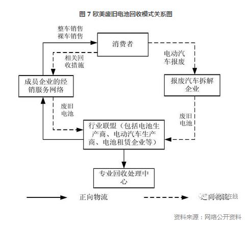 
	(一)責(zé)任機(jī)制與回收網(wǎng)絡(luò)建設(shè)


	1、電池企業(yè)承擔(dān)電池回收利用的主要責(zé)任


	由于歐美日本等發(fā)達(dá)國家此前在鉛酸電池、消費(fèi)鋰電池等的回收方面建立的回收體系取得良好的效果;因此對于汽車動力電池的回收利用，基本沿用了此前的回收經(jīng)驗，形成了由動力電池生產(chǎn)企業(yè)承擔(dān)電池回收主要責(zé)任的制度機(jī)制。產(chǎn)業(yè)鏈上其他主體也有相應(yīng)的責(zé)任，但具體的責(zé)任分擔(dān)機(jī)制在各個國家略有不同