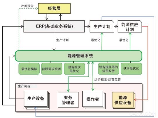 
                    
	NEDO聯(lián)合橫河電機(jī)株式會(huì)社、株式會(huì)社日本綜合研究所、東京電力控股株式會(huì)社，在中國廣東省內(nèi)的一家鋁制品廠和一家紡織廠實(shí)施節(jié)能實(shí)證項(xiàng)目，為了實(shí)現(xiàn)大幅節(jié)能、提高生產(chǎn)效率、精準(zhǔn)控制能源供給，將一部分現(xiàn)有設(shè)備更新為節(jié)能設(shè)備的同時(shí)，還引進(jìn)了能源管理系統(tǒng)（EMS）※1。


	此外，將通過與兩家工廠EMS的合作來驗(yàn)證復(fù)雜需求響應(yīng)實(shí)現(xiàn)的可行性，以優(yōu)化各車間的生產(chǎn)效率