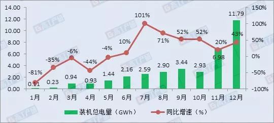 2017年我國新能源汽車動力電池裝機總電量約36.4GWh，同比增長29%。其中，裝機總電量前十動力電池企業(yè)合計達26.81GWh，占整體的74%