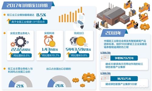 
                    
	  從“有沒有”向“好不好”轉(zhuǎn)變


	


	  輕工業(yè)成消費品升級先行者


	 


  隨著我國經(jīng)濟進入高質(zhì)量發(fā)展新時代，我國輕工消費品正在從“有沒有”向“好不好”轉(zhuǎn)變，品種豐富度、品牌認可度、品質(zhì)滿意度大幅提升，呈現(xiàn)出多層次、多元化的升級新趨勢。一大批輕工企業(yè)唱響了消費升級“重頭戲”，不斷開發(fā)新產(chǎn)品，滿足人民日益增長的美好生活需要，讓中國游客海外搶購電飯煲等現(xiàn)象逐漸成為歷史——

&emsp