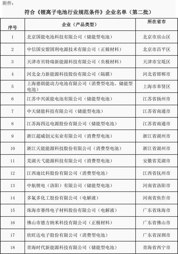 中華人民共和國工業(yè)和信息化部公告
2018年 第1號
根據(jù)《鋰離子電池行業(yè)規(guī)范條件》(工業(yè)和信息化部公告2015年第57號)和《鋰離子電池行業(yè)規(guī)范公告管理暫行辦法》(工信部電子〔2015〕452號)，經(jīng)企業(yè)自愿申報、省級工業(yè)和信息化主管部門核實推薦、專家復(fù)查、現(xiàn)場核實及網(wǎng)上公示，現(xiàn)將符合《鋰離子電池行業(yè)規(guī)范條件》企業(yè)名單(第二批)予以公告。
附件：符合《鋰離子電池行業(yè)規(guī)范條件》企業(yè)名單(第二批)
工業(yè)和信息化部
2018年1月9日

				  
			2018未來能源大會將于2018年1月12日在北京舉