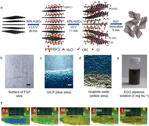氧化石墨烯是一種重要的石墨烯衍生物，最初主要作為宏量制備石墨烯的前驅(qū)體，近年來由于其不同于石墨烯的諸多獨特物理化學(xué)性質(zhì)和廣闊應(yīng)用前景而越來越受到人們的重視。由于存在大量的含氧官能團，氧化石墨烯在水中具有良好的分散性，且易于組裝和功能化，因此廣泛用于制備多功能分離膜、高導(dǎo)高強纖維、超輕超彈性氣凝膠等多種功能材料，并且在電化學(xué)儲能、催化、生物醫(yī)藥、復(fù)合材料等方面表現(xiàn)出良好應(yīng)用前景