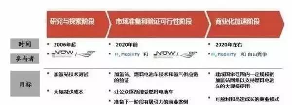 
	中國(guó)儲(chǔ)能網(wǎng)訊：氫能被視為21世紀(jì)最具發(fā)展?jié)摿Φ那鍧嵞茉?，人類?duì)氫能的應(yīng)用自200年前就產(chǎn)生了興趣，到20世紀(jì)70年代以來，世界上許多國(guó)家和地區(qū)就廣泛開展了氫能源研究。



	2015年被認(rèn)為是氫燃料電池的產(chǎn)業(yè)化元年，氫燃料電池技術(shù)研究百花齊放、氫燃料電池汽車投放市場(chǎng)、氫燃料電池固定式發(fā)電進(jìn)入商業(yè)化運(yùn)營(yíng)模式、不斷開拓氫燃料電池在其它應(yīng)用領(lǐng)域的商業(yè)化發(fā)展道路