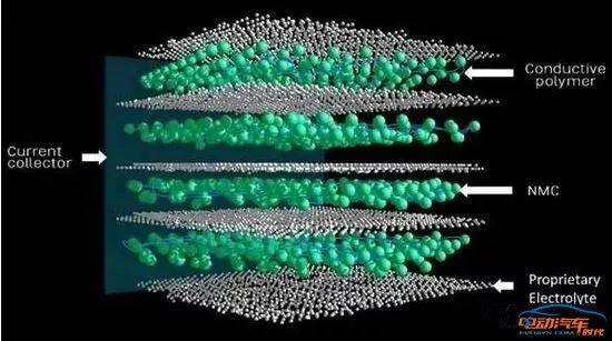 
	中國(guó)儲(chǔ)能網(wǎng)訊：誰(shuí)掌握了動(dòng)力電池，誰(shuí)就掌握了新能源汽車的未來(lái)。而在眾多動(dòng)力電池技術(shù)的研發(fā)中，固態(tài)電池有望成為下一個(gè)風(fēng)口