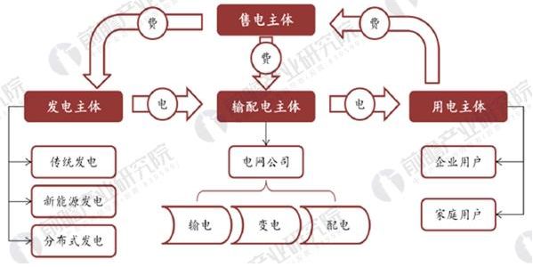 
	中國(guó)儲(chǔ)能網(wǎng)訊：新電改發(fā)展模式分析



	新電改9號(hào)文件以及6個(gè)重要配套文件出臺(tái)，發(fā)電、售電側(cè)兩端開(kāi)放，其電改方向主要涉及到兩個(gè)方面，一方面對(duì)于電價(jià)，發(fā)電和售電兩端放開(kāi)，中間輸配電價(jià)核定，另一方面是準(zhǔn)入，售電有序開(kāi)放，配電增量放開(kāi)，以及最終電力行業(yè)市場(chǎng)化的形成。



	新電改之后整個(gè)電力環(huán)節(jié)包含四個(gè)主體：發(fā)電主體，主要是由傳統(tǒng)發(fā)電，新能源發(fā)電和分布式發(fā)電構(gòu)成;輸配電主體，電網(wǎng)公司負(fù)責(zé)(輸電，變電配電);售電主體，主要是由目前組建的6大類(lèi)主體企業(yè)構(gòu)成;用電主體，包含企業(yè)用戶(hù)和家庭用戶(hù)