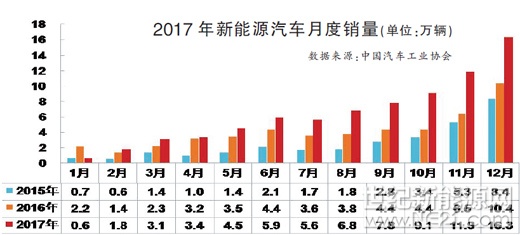 “2017年新能源汽車產(chǎn)銷量分別為79.4萬輛和77.7萬輛，均接近80萬輛。”中國汽車工業(yè)協(xié)會（下稱“中汽協(xié)”）秘書長助理許海東1月11日在中汽協(xié)信息發(fā)布會上接受本報記者采訪時表示，“2017年上半年，受新能源車型目錄調(diào)整、補貼政策退坡等因素影響，新能源汽車增速有所放緩，但下半年呈現(xiàn)出穩(wěn)定增長趨勢