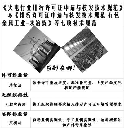 
            	技術(shù)規(guī)范與《火電行業(yè)排污許可證申請與核發(fā)技術(shù)規(guī)范》相比較技術(shù)規(guī)范規(guī)定的適用范圍及不適用范圍有色金屬冶煉行業(yè)污染物排放量上升，需要規(guī)范排污行為2017年4月，中央第六環(huán)境保護(hù)督察組在湖南省督察時(shí)發(fā)現(xiàn)，自2013年起，當(dāng)?shù)財(cái)?shù)十起有色金屬采選、冶煉環(huán)境違法行為未依法查處，像湖南有色衡東氟化學(xué)有限公司多次偷排工業(yè)廢水，湖南水口山有色金屬集團(tuán)有限公司清污分流不徹底、跑冒滴漏嚴(yán)重等。近十年統(tǒng)計(jì)顯示，有色金屬行業(yè)國控4項(xiàng)污染物排放量、煙粉塵排放量及各項(xiàng)污染物行業(yè)貢獻(xiàn)占比呈上升趨勢