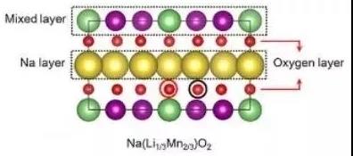 
	為提升電動車的續(xù)航里程數(shù)，中國以及其它各國的大學(xué)及研究機構(gòu)也紛紛致力于電池技術(shù)及產(chǎn)品的技術(shù)研發(fā)及測試。他們分別進(jìn)展得如何了？



	1. 德克薩斯大學(xué)與韓國首爾國立大學(xué)



	關(guān)鍵詞：錳基鈉離子、鋰電池


	





	美國德克薩斯大學(xué)達(dá)拉斯分校(University of Texas， Dallas)與韓國首爾國立大學(xué)(Seoul National University)共同研發(fā)出一款全新電池，其采用錳基鈉離子(manganese and sodium-ion-based material)