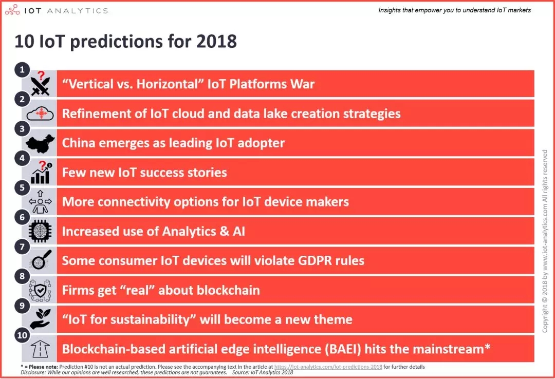 
                    
	知名物聯(lián)網(wǎng)行業(yè)研究機構(gòu)IoT  Analytics曾在文章中提出過4個關于2017年的物聯(lián)網(wǎng)預測，如今看來，這些預測大都變成了現(xiàn)實。站在當下這個時間點上，在給出2018年十大物聯(lián)網(wǎng)預測之前，我們有必要針對去年這4個預測先做下回顧，同時針對這些預測發(fā)表我們最新的想法： 


	預測一：物聯(lián)網(wǎng)平臺層 


	2017年，我們提出一個核心觀點，許多大型物聯(lián)網(wǎng)平臺提供商將采取各種措施引領物聯(lián)網(wǎng)平臺的快速發(fā)展，物聯(lián)網(wǎng)平臺領域?qū)l(fā)展成為一個競爭激烈的“戰(zhàn)場”