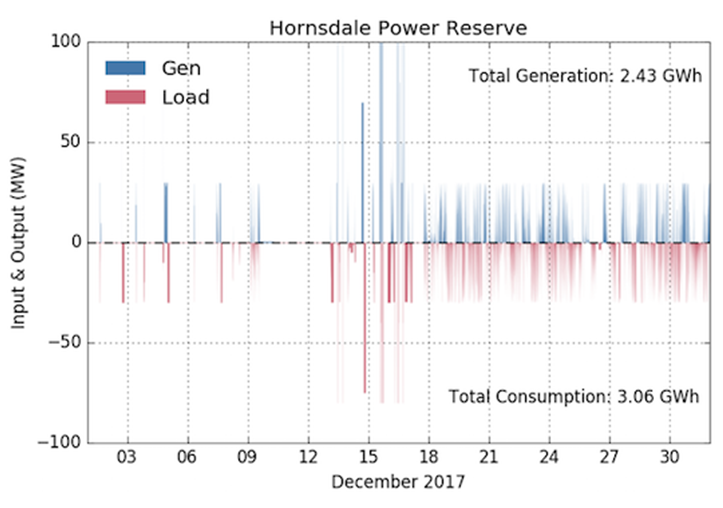 
	中國儲能網(wǎng)訊：特斯拉公司的電池儲能系統(tǒng)在南澳大利亞霍恩斯代爾風(fēng)電場正式開通運(yùn)營已有一個多月的時間。這個儲能項(xiàng)目的成功部署已經(jīng)引起了當(dāng)?shù)睾秃Ｍ饷襟w的濃厚興趣