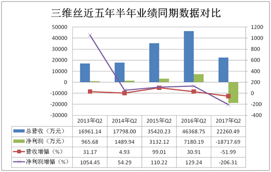 
            	十七載春秋，廈門三維絲環(huán)保股份有限公司從一家名不見經(jīng)傳代理國外銷售濾料的加工廠，一步步邁向國內(nèi)環(huán)保產(chǎn)業(yè)高峰，發(fā)展成為除塵濾料行業(yè)龍頭企業(yè)之一，作為企業(yè)創(chuàng)始人的羅祥波可謂功不可沒。下面一起回顧三維絲的發(fā)展歷程，了解下國內(nèi)環(huán)保行業(yè)龍頭之一的發(fā)家及其發(fā)展中遇到的問題