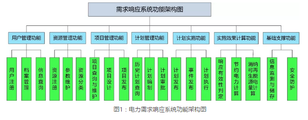 
	中國儲能網(wǎng)訊：1月19日，從國標(biāo)委國家標(biāo)準(zhǔn)制修訂工作管理信息系統(tǒng)獲悉，國家標(biāo)準(zhǔn)《電力需求響應(yīng)系統(tǒng)功能規(guī)范》（GB/T 35681-2017）于2017年12月19日正式發(fā)布，并將于2018年7月1日正式實(shí)施。


	本標(biāo)準(zhǔn)規(guī)定了電力需求響應(yīng)系統(tǒng)的組成及參與者，規(guī)范了需求響應(yīng)服務(wù)系統(tǒng)、聚合系統(tǒng)以及終端的功能及要求等